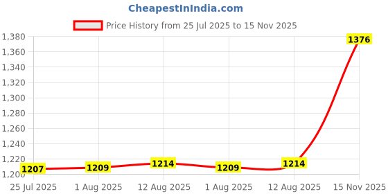 amazon.in Glass Tea Storage Jar Round Food Canister Retro for Dining Room Kitchen Home S Price History Graph from 25 Jul 2025 to 15 Nov 2025