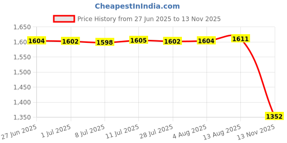 amazon.in Glass Tea Storage Jar Stylish Tea Room Japanese Style for Nuts Snacks L Price History Graph from 27 Jun 2025 to 13 Nov 2025