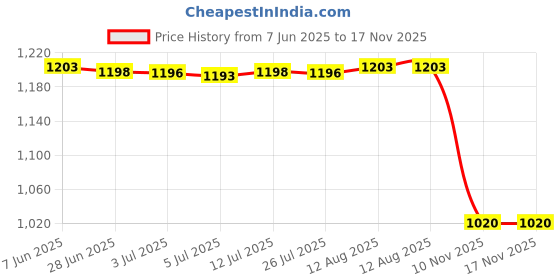 amazon.in Glass Tea Storage Jar Stylish Tea Room Japanese Style for Nuts Snacks S Price History Graph from 7 Jun 2025 to 17 Nov 2025