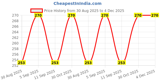 amazon.in Glass Vase Bowl, 6"/ 8" Wide Mouth Flower Vase Round, Glass Hydroponic Planter Floral Container (1 Pack) Price History Graph from 30 Aug 2025 to 4 Dec 2025