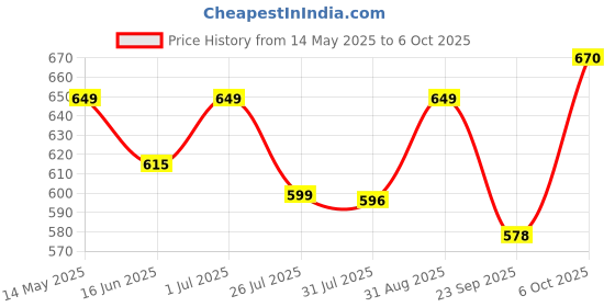 amazon.in nmii Glass with Plain and Glossy Finished Bangle Set For Women and Girls nmii Price History Graph from 14 May 2025 to 6 Oct 2025