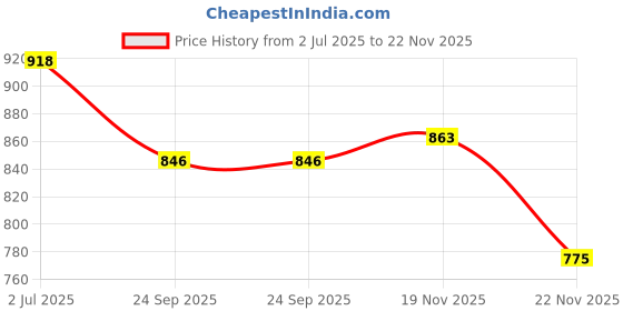 amazon.in nmii Glass with Zircon Gemstone and Beads Studdded Glossy Finished Traditional Bangle Set For Women and Girls nmii Price History Graph from 2 Jul 2025 to 22 Nov 2025