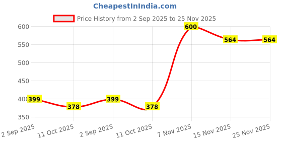 amazon.in nmii Glass with Zircon Gemstone and Beads Studded Glossy Finished Bangles Set for Women and Girls nmii Price History Graph from 2 Sep 2025 to 25 Nov 2025