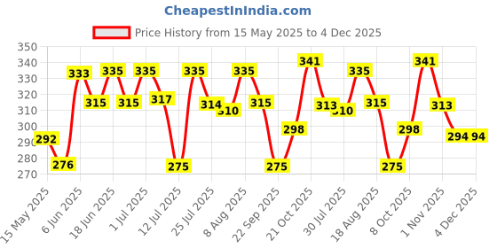 amazon.in nmii Glass with Zircon Gemstone Or Beads Studded worked Glossy Finished Kada Set For Women and Girls nmii Price History Graph from 15 May 2025 to 4 Dec 2025