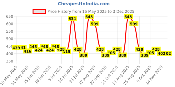 amazon.in nmii Glass with Zircon Gemstone Studded worked and Flower Pattern Glossy Finished Kada Set For Women and Girls nmii Price History Graph from 15 May 2025 to 3 Dec 2025