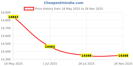 amazon.in Glass Wool, 100 Grams, Glass Fiber Cotton, Filter Glass Fiber Cotton for Laboratory Determination of Petroleum compounds Price History Graph from 18 May 2025 to 26 Nov 2025