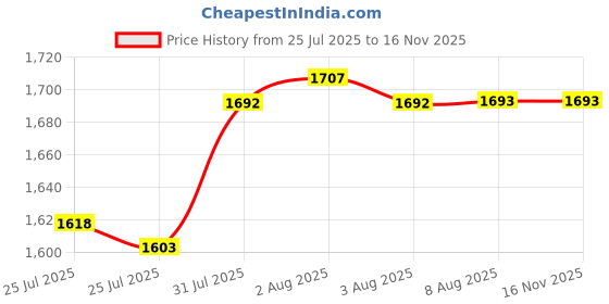 amazon.in marvolia Glasses Case Hard Shell - PU Leather Eyeglass Case Eyeglasses Case for Sunglasses Eye Glasses Case marvolia Price History Graph from 25 Jul 2025 to 16 Nov 2025