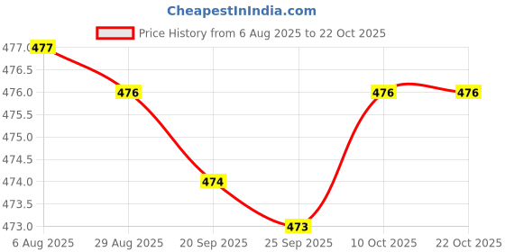 amazon.in bnf Glasses Case Squeeze Top Fashion Multipurpose Travel Bag Glasses Storage Bag Style A Health & Beauty | Vision Care | Eyeglass Cases bnf Price History Graph from 6 Aug 2025 to 21 Oct 2025