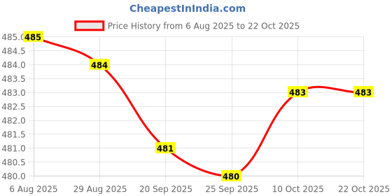 amazon.in bnf Glasses Case Squeeze Top Fashion Multipurpose Travel Bag Glasses Storage Bag Style C Health & Beauty | Vision Care | Eyeglass Cases bnf Price History Graph from 6 Aug 2025 to 21 Oct 2025