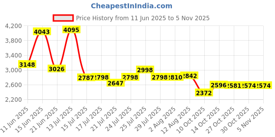 amazon.in igeyzoe Glasses Cases, Eyeglasses Case Hard Shell For Men Women, PU Folding Glasses Sunglasses Case Portable With Clean Cloth igeyzoe Price History Graph from 11 Jun 2025 to 5 Nov 2025