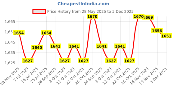 amazon.in the style sutra Glasses Holder Bunny Figurine Sunglasses Storage Rack Resin Astronaut Statue Aureate| Vision Care | Eyeglass Cases the style sutra Price History Graph from 28 May 2025 to 2 Dec 2025