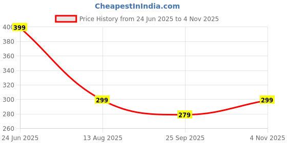 amazon.in Glassiano Red-White Flower Printed Microwave Oven Cover for Samsung 21 Litre Convection Microwave Oven CE73JD-B/XTL, Black glassiano Price History Graph from 24 Jun 2025 to 4 Nov 2025