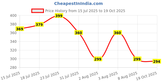 amazon.in GLASSIMON® RC Remote Control Helicopter with LED Lights, Shockproof Sensor, Flexible Wings, USB Charging Cable, Plastic Material, for Kids 4+, Pack of 1 (Red Colour) Price History Graph from 15 Jul 2025 to 19 Oct 2025