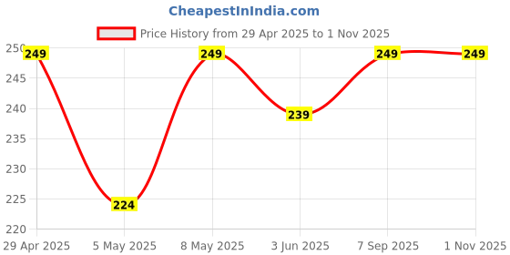 amazon.in GlassVerse® Ultra Privacy Tempered Glass For Nothing Phone 2A (PACK OF 1) with Free Installation Kit. Edge To Edge. (In-Screen FingerPrint Lock will not work with the Privacy Guard) - 6.7 inch Price History Graph from 29 Apr 2025 to 30 Oct 2025