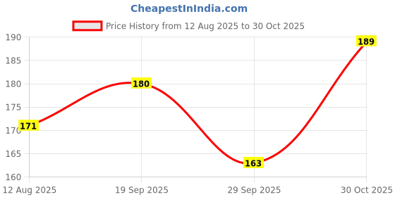 amazon.in dca Glass/Wood Multicolor Women Bangle/Bracelet (1101) dca Price History Graph from 12 Aug 2025 to 30 Oct 2025