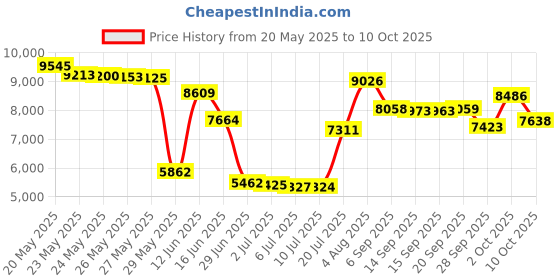 amazon.in Glattol COOLJEEN Vanity Mirror with Lights, 9 LED Bulbs, 3 Color Lights, 360° Rotation, 14 x 23 Inches, Tabletop Makeup Mirror Price History Graph from 20 May 2025 to 10 Oct 2025