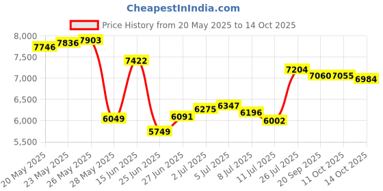 amazon.in GLB PH Down Pool BLNC 10LB glb Price History Graph from 20 May 2025 to 14 Oct 2025