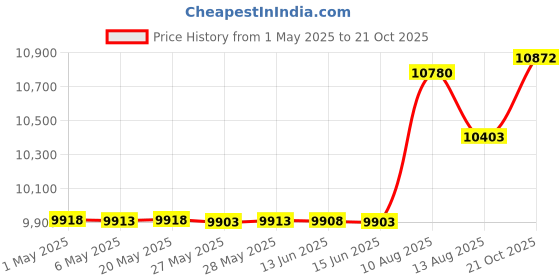 amazon.in alpine corporation GLB292GN Glass Gazing Globe Outdoor Festive Holiday DÃƒ©cor for Garden, Lawn, Yard, 10-Inch Tall, Green alpine corporation Price History Graph from 1 May 2025 to 21 Oct 2025