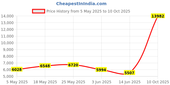 amazon.in GLC LX SM RGD SFP Price History Graph from 5 May 2025 to 10 Oct 2025