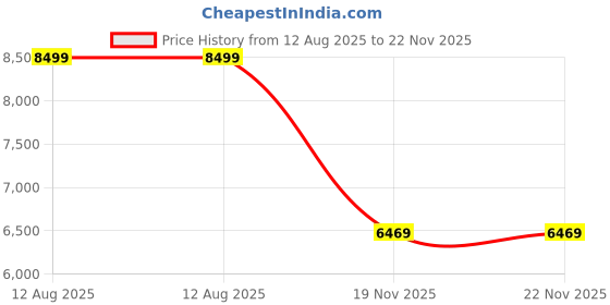 amazon.in GLC-ZX-SMD-HPC Cisco Compatible 1000BASE-ZX SFP Transceiver | 1G-ZX SMF 1550nm 80km GLC-ZX-SMD Price History Graph from 12 Aug 2025 to 21 Nov 2025