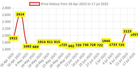 amazon.in GLCON Portable Protection Hard EVA Case for External Battery Price History Graph from 26 Apr 2025 to 17 Jul 2025