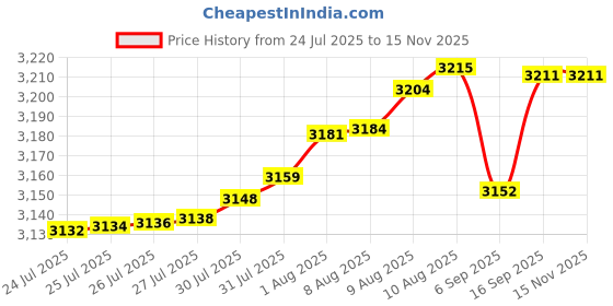 amazon.in GLCON Portable Storage Case for Charging Cable, Power Bank, Hard Drive, Cell Phone, External Battery - Small Travel Case with Mesh Inner Pocket + Zipper Enclosure (Grey Blue) Price History Graph from 24 Jul 2025 to 15 Nov 2025