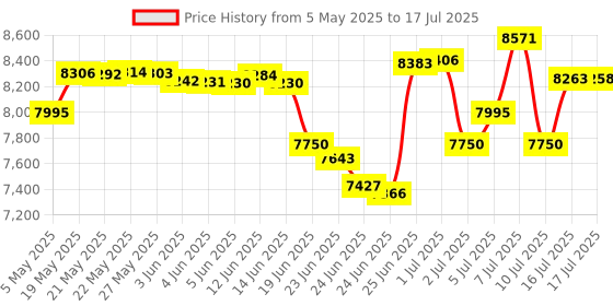 amazon.in GLCONN Wireless Intercom System for Home - 10 Channel 3 Privacy Code, 1.1 Mile Range Room to Room Communication - 2 Pack Price History Graph from 5 May 2025 to 16 Jul 2025