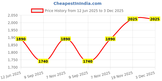 amazon.in genie Gleam Black School Backpack For Girls |19 In-36 Ltr with Laptop Sleeve, Rain Cover and Three Compartments with Padded Shoulders |Best for Books,Stationery,Lunch Box & Essentials - Charcoal Black genie Price History Graph from 12 Jun 2025 to 2 Dec 2025