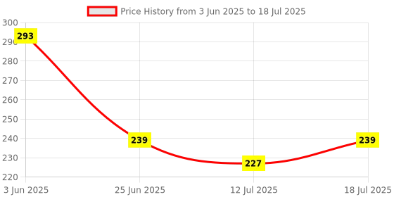 amazon.in GLEAM MART HAND PUSH Food Processor Chopper, Manual Push Operation, Large Capacity Bowl, Mint Green 650ML, 3-BLED AND DRYFOOD CHOP Price History Graph from 3 Jun 2025 to 18 Jul 2025