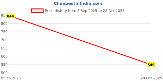 amazon.in Gleam Mart Luxury White Ceramic Watch with Arabic Numerals, Fabrick Band, Square Dial Fashion Watches for Men, Analog Watch Gift Wristwatch Casual Ceramic Strap Watch for Men Price History Graph from 8 Sep 2025 to 28 Oct 2025