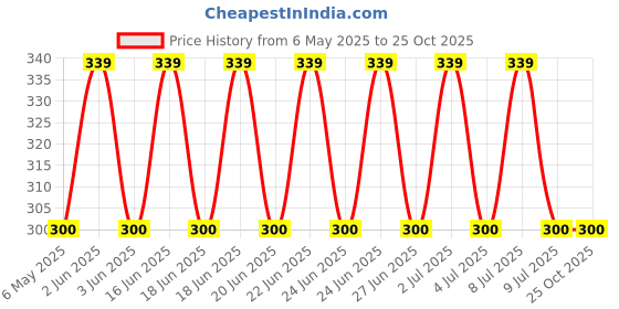 amazon.in mahi Gleaming Multicolor Crystals Saree Pin Brooch for Women (BP1101177RMul) mahi Price History Graph from 6 May 2025 to 24 Oct 2025