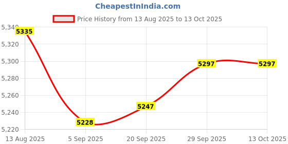 amazon.in GLEAVI 1pc Sanitory Worker Accessories Garbage Clamp Stainless Steel Pick up Clip Non-slip Grip Price History Graph from 13 Aug 2025 to 13 Oct 2025