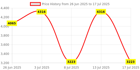 amazon.in GLEAVI 2pcs Temperature Data Recorder High Accuracy Data Logging Shield V1.0 for Cards Fat16/fat32 Price History Graph from 26 Jun 2025 to 17 Jul 2025