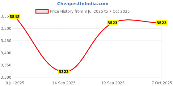 amazon.in GLEAVI 4pcs Angle Grinder Pressure Plate Machining Use Grinder Fitting Part Sanding Pads for Price History Graph from 8 Jul 2025 to 6 Oct 2025