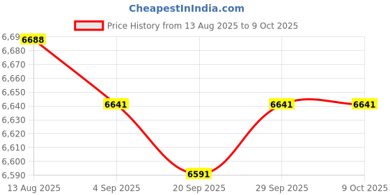 amazon.in GLEAVI Garbage Picker Grabber Tool Handheld Trash Pickup Stick Multi-Purpose Litter Grabber Price History Graph from 13 Aug 2025 to 8 Oct 2025