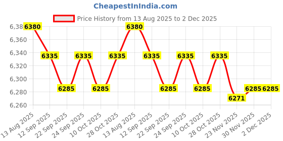amazon.in GLEAVI Portable Aluminum Alloy Folding Trash Grabber Tool for Outdoor Litter Picking and Cleaning Lightweight Slip Grip for Waste Collection and Cleanup Price History Graph from 13 Aug 2025 to 1 Dec 2025