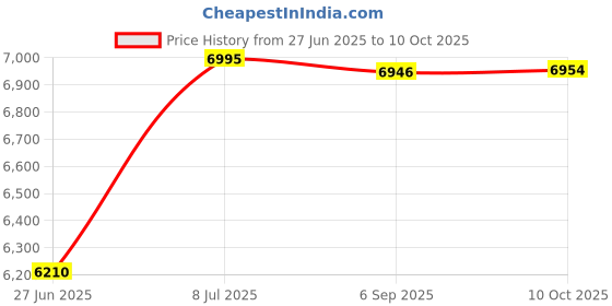 amazon.in GLEAVI Scale Balance Tools ：3pcs Calibration Weights 200 Gram Weights Balance Weights School Teaching Weights Price History Graph from 27 Jun 2025 to 10 Oct 2025