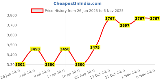amazon.in GLEAVI Sewing Needles 8pcs Yarn Needle Yarn Darning Tapestry Needle Big Eye Weaving Needle for Knitting Crochet Needle Threaders Price History Graph from 26 Jun 2025 to 1 Nov 2025