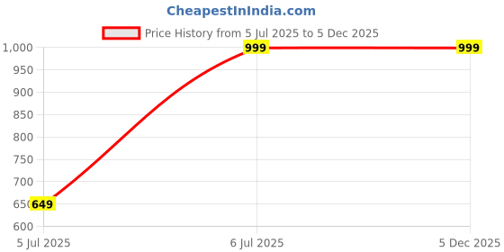 amazon.in GLEDAM Ice Tub, Ice Buckets for Parties, PP Make, Beer Bucket for Party for Bar and Home Party: 1 Pc (Black) Price History Graph from 5 Jul 2025 to 4 Dec 2025