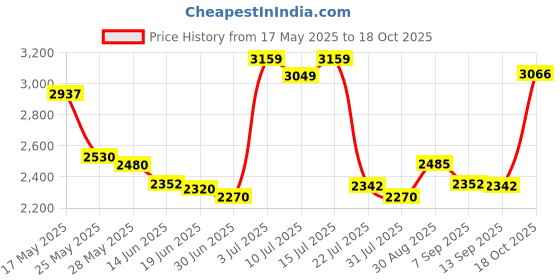 amazon.in Gleem Battery Powered Electric Toothbrush, Black Price History Graph from 17 May 2025 to 18 Oct 2025