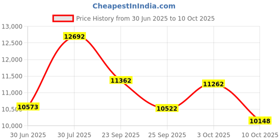 amazon.in Gleem Electric Toothbrush, Battery Powered, Soft Bristles, Mint Price History Graph from 30 Jun 2025 to 10 Oct 2025