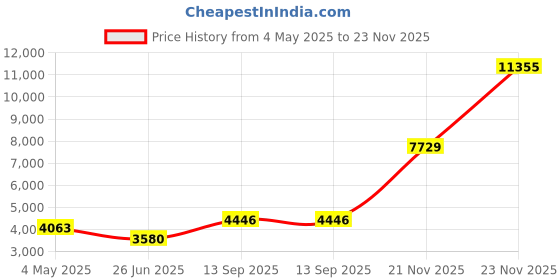 amazon.in Gleem Power Toothbrush Price History Graph from 4 May 2025 to 23 Nov 2025