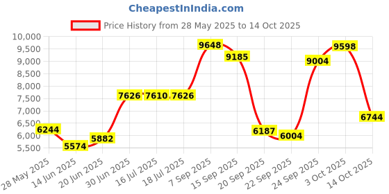 amazon.in Gleem Rechargeable Electric Toothbrush, Coral Price History Graph from 28 May 2025 to 14 Oct 2025