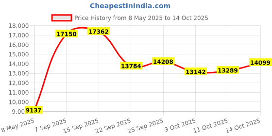amazon.in Gleem Rechargeable Electric Toothbrush, Nautical Blue Price History Graph from 8 May 2025 to 11 Oct 2025