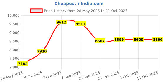 amazon.in Gleem RECHARGEABLE TOOTHBRUSH ââ‚¬¢ SLATE ââ‚¬¢ SONIC BRISTLE VIBRATIONS | QUIET MOTOR | BUILT-IN TIMER | 2 BRUSHING MODES Price History Graph from 28 May 2025 to 11 Oct 2025