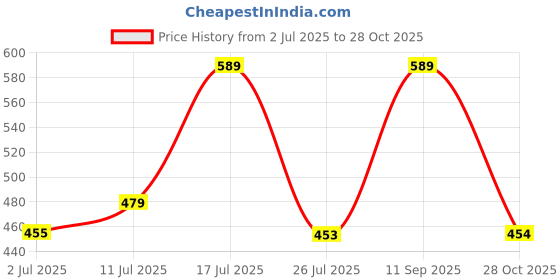 amazon.in Gleeson 310 Tc Kids King Size Bedsheet Cotton Feel,Spiderman Print Bedsheets King Size Bed for Kids Room,Flat Bed Sheet with 2 Pillow Covers,Cartoon Bedsheet for Girls Boys Room (90"x100") Price History Graph from 2 Jul 2025 to 28 Oct 2025