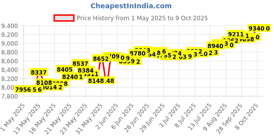 amazon.in Gleim Aviation Weather And Weather Services 7th Edition Price History Graph from 1 May 2025 to 9 Oct 2025
