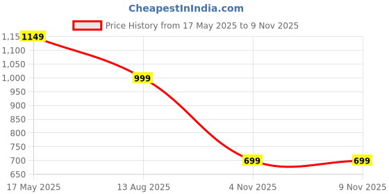 amazon.in Glemia Footwear Latest Trendy Chunky Shoes Design Shoes for Men Price History Graph from 17 May 2025 to 7 Nov 2025