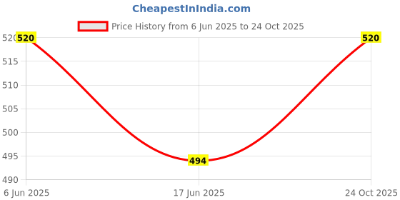amazon.in GLEMON Cotton Mattress Cover/Protector BedCover with Zip/Chain Closure, Stylish Lightweight Bed Cover Size Fitted Style Mattress Protector (Diwan Single 78X48X6) 1 Pc Multicolor Price History Graph from 6 Jun 2025 to 24 Oct 2025