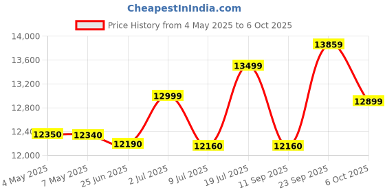 amazon.in Glen 2 Burner Built in Glass HobTop with Double Ring Forged Brass Burners, Auto Ignition, Black (1022 SQ HT DB) Price History Graph from 4 May 2025 to 6 Oct 2025